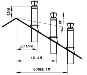 Как определить высоту трубы