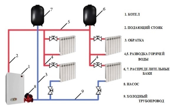 Двухтрубная система отопления с верхней разводкой