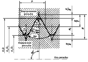 Геометрические параметры цилиндрической резьбы