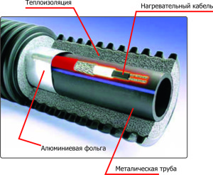 Схема подогрева и утепления канализационной трубы